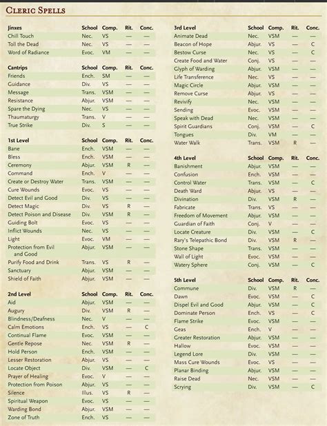 dnd 5e cleric spell list.